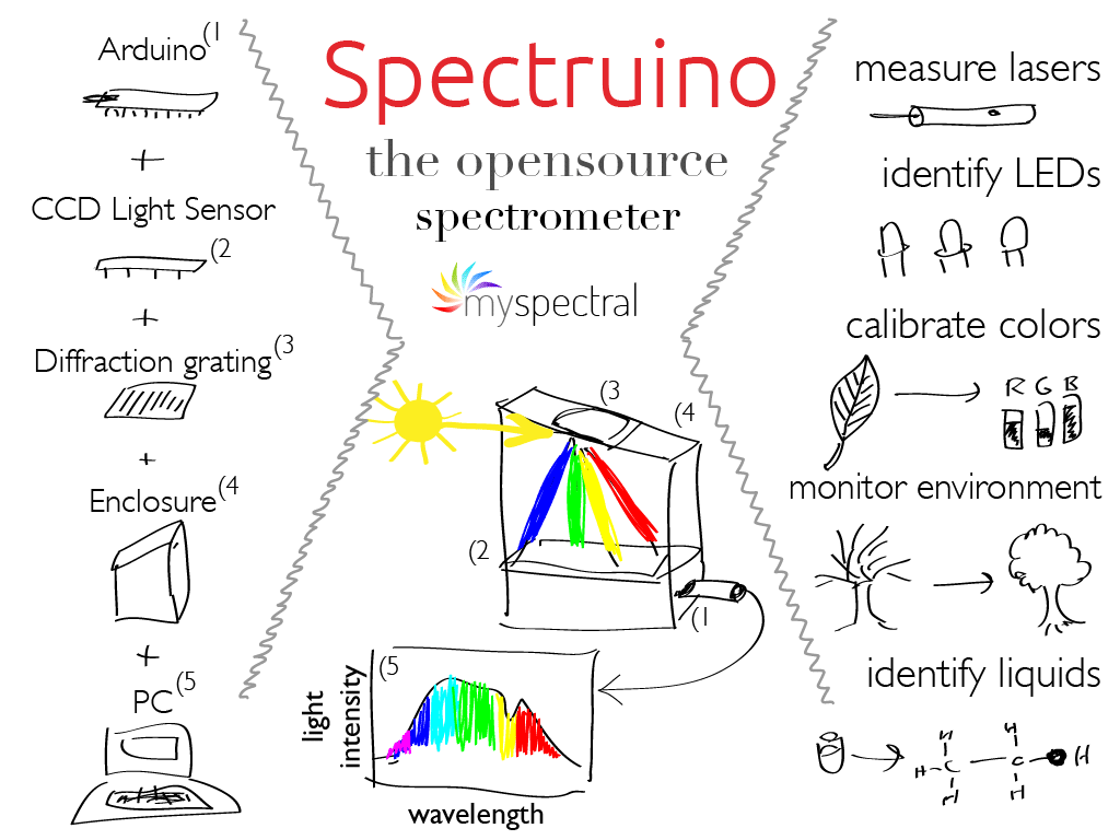 Spectruino Arduino spectrometer applications